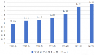城市管道直飲水業(yè)務(wù)布局與發(fā)展策略