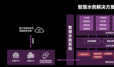智慧水務：安全、標準、運維三體系協同發展引領行業未來
